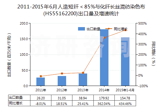 2011-2015年6月人造短纖＜85%與化纖長(zhǎng)絲混紡染色布(HS55162200)出口量及增速統(tǒng)計(jì)
